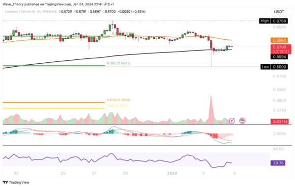 After a 26% Drop: Is the Cardano (ADA) Price Set for Recovery or Further Fall?