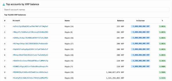 Top 10 addresses holding XRP control 40% of all tokens Top 10 addresses holding XRP control 40% of all tokens