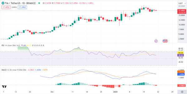 Daily Analysis: BTC, ETH, TIA, BNB, DOGE