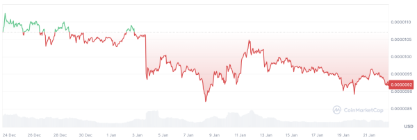 Mysterious 420 Billion Shiba Inu Transfer Occurs as SHIB Price Aims at $0.00001