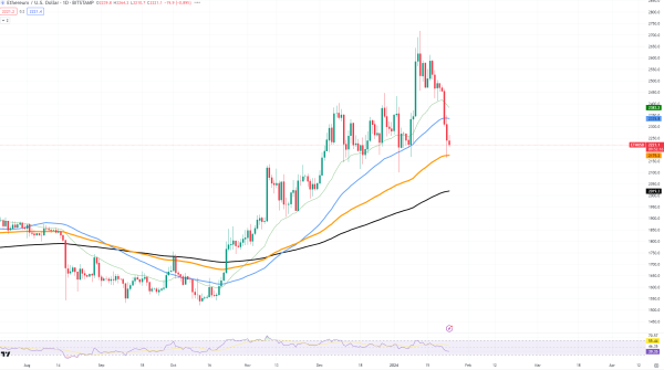 Ethereum (ETH) Loses All of Its Gains, Bitcoin (BTC) Not Ready to Give up $40,000, Solana (SOL) Comeback Starts