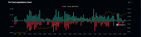 Celestia Crypto: Can TIA Crypto Break Out of the Wedge Pattern?