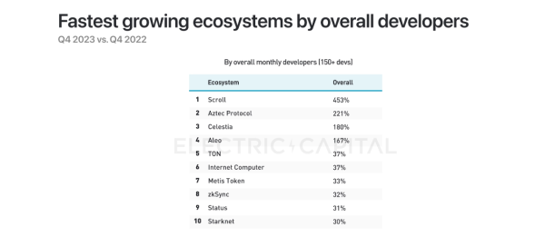 Top 10 Fastest Growing Crypto Ecosystems