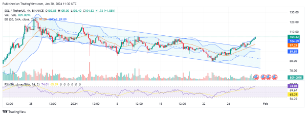 5 Reasons Why Solana (SOL) Price Skyrocketing Daily