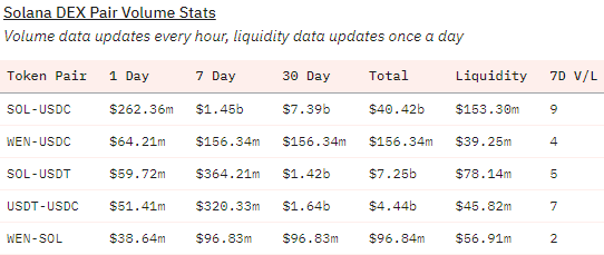 Solana monthly transaction volume hits multi-year high Solana monthly transaction volume hits multi-year high