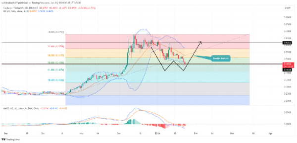 Cardano Price Prediction as Strategic Pullback Support&nbsp;Sets $ADA on 30% Surge