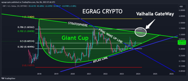 XRP Giant Cup Structure May Take XRP From $1.2 to $27