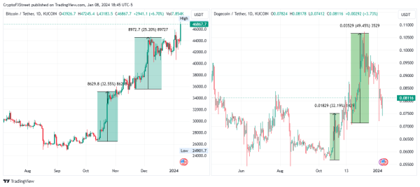 Dogecoin price could reclaim above $0.09000 with a possible 10% recovery in play Dogecoin price could reclaim above $0.09000 with a possible 10% recovery in play