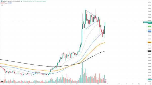 Cardano (ADA) Crucial $0.6 Price Level About to Get Broken: What's Next? Cardano (ADA) Crucial $0.6 Price Level About to Get Broken: What's Next?