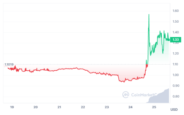Lisk price skyrockets on leveraged LSK trading on Binance Futures Lisk price skyrockets on leveraged LSK trading on Binance Futures