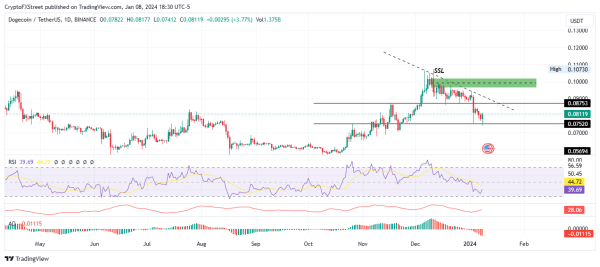 Dogecoin price could reclaim above $0.09000 with a possible 10% recovery in play Dogecoin price could reclaim above $0.09000 with a possible 10% recovery in play