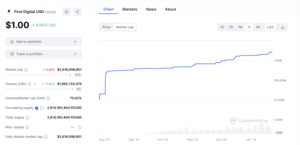First Digital USD (FDUSD) Rises Rapidly to Achieve Market Capitalization of $2.6 Billion First Digital USD (FDUSD) Rises Rapidly to Achieve Market Capitalization of $2.6 Billion
