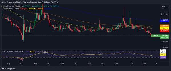 Tamadoge Price Analysis: Should You Buy, Hold, or Sell TAMA?