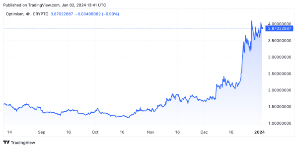 Arbitrum and Optimism tokens trade near all-time high price levels Arbitrum and Optimism tokens trade near all-time high price levels