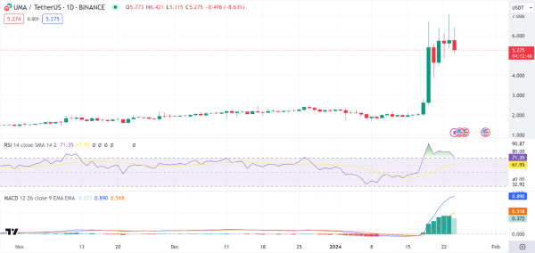 Market Analysis: BTC, ETH, UMA, XAI, TAO, SUI