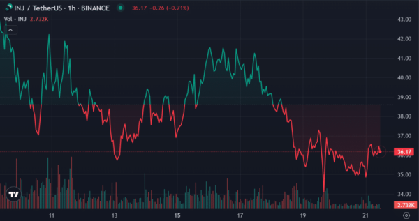 Top cryptocurrencies to watch this week: XRP, DOGE, INJ Top cryptocurrencies to watch this week: XRP, DOGE, INJ