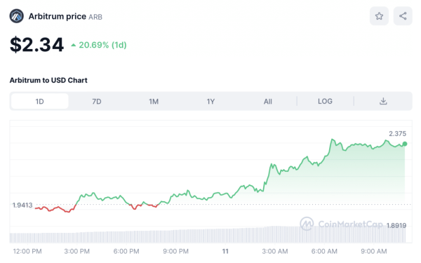 Crypto Prices Today: Bitcoin Tops $46K, Ether and Pepe Rally After Bitcoin ETF Approval