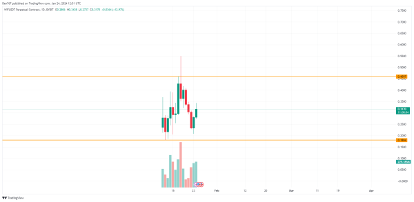 DOGE, SHIB, BONK and WIF Price Analysis for January 24