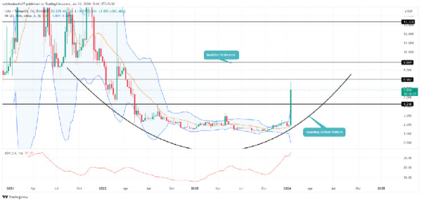 This Coin Skyrocketed By 200% Over Last Week; Shall You Buy?