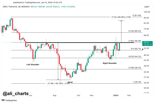 Decentralized Exchange Altcoin Flashing Signs of Upcoming Rally, Says Crypto Trader &ndash; Here&rsquo;s His Forecast