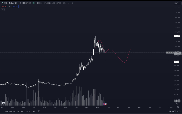 Trio of Crypto Analysts Flip Bearish on Solana, Unanimously Agree on Downside Price Target for SOL