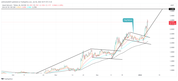 Crypto Price Prediction For January 6: TIA, AKT, SEI