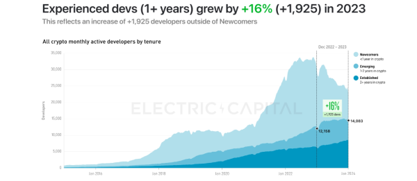 Top 10 Fastest Growing Crypto Ecosystems