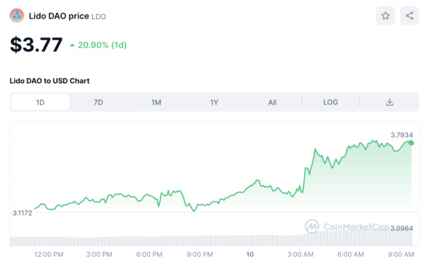 Crypto Prices Today: Bitcoin (BTC) Holds Above $46K, Pepe Extends Gains, Lido DAO Price Soars 21%