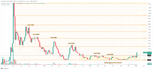 ETC Price Jumps 34% As Ethereum Classic Trading Volumes Surge ETC Price Jumps 34% As Ethereum Classic Trading Volumes Surge