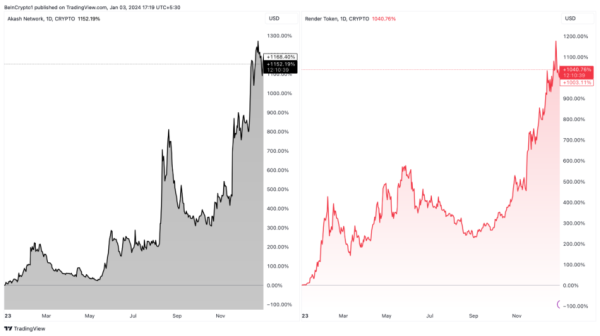 These 3 Narratives Could Drive Crypto in 2024: 15 Altcoins to Watch