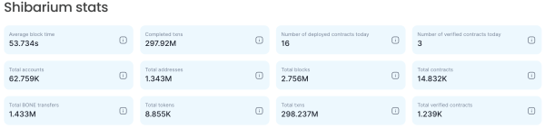 Shiba Inu's Shibarium Skyrockets Whopping 140% in Transaction Activity