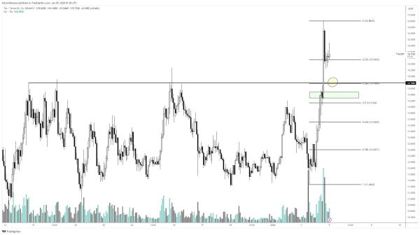 Analyst Says Top-10 Blue Chip Altcoin Could &lsquo;See Strong Gains&rsquo; in 2024, Updates Outlook on Arbitrum and Celestia