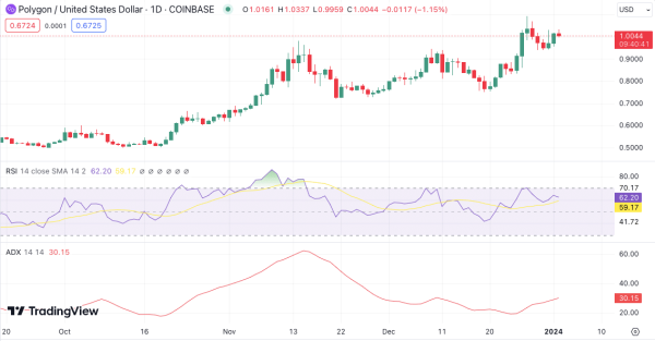 Polygon Price Prediction: MATIC Eyes $1.20 As Bullish Momentum Builds
