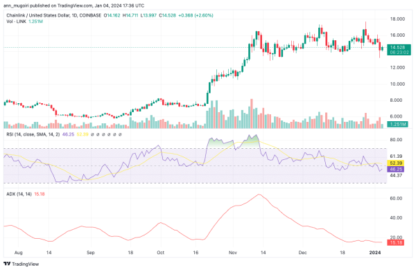 Chainlink Price Prediction: Bullish Momentum Hints at Impressive Gains Ahead