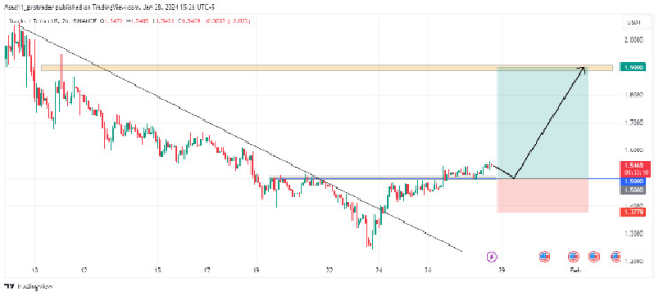 Breaking a key resistance indicates the Stacks network is likely on the track of recovery Breaking a key resistance indicates the Stacks network is likely on the track of recovery