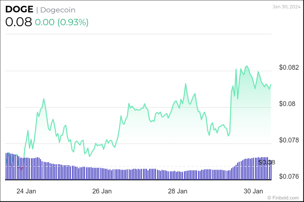 Dogecoin targets $0.1 as addresses grow 1,100% in a week