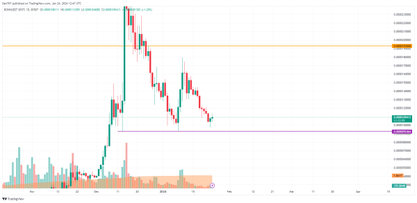 DOGE, SHIB, BONK and WIF Price Analysis for January 24