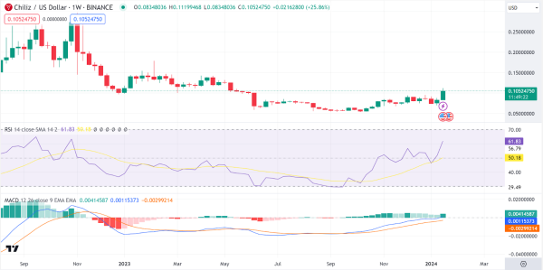 Weekly Analysis: BTC, ETH, ASTR, CHZ, FLR