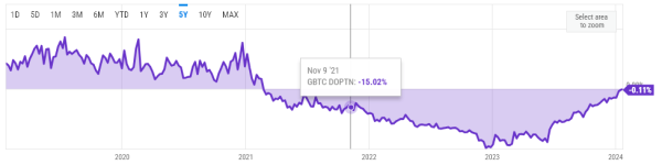 Why most Grayscale investors may remain in profit if GBTC falls further 20% to $27