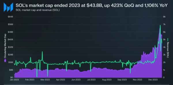 Solana Poised For Major Upside: Analyst Predicts 47% Surge After Price Breakout Solana Poised For Major Upside: Analyst Predicts 47% Surge After Price Breakout