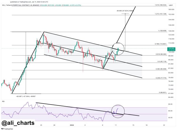 Solana Poised For Major Upside: Analyst Predicts 47% Surge After Price Breakout Solana Poised For Major Upside: Analyst Predicts 47% Surge After Price Breakout