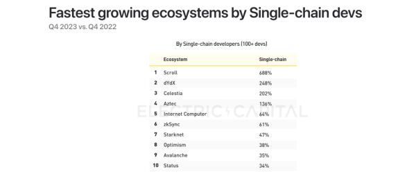 Top 10 Fastest Growing Crypto Ecosystems