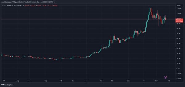 Solana Poised For Major Upside: Analyst Predicts 47% Surge After Price Breakout Solana Poised For Major Upside: Analyst Predicts 47% Surge After Price Breakout