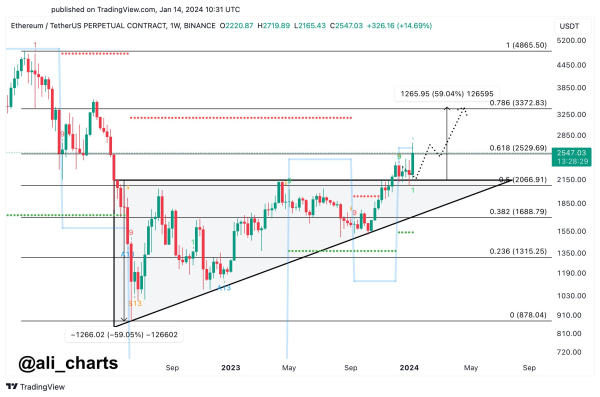 Analyst Predicts Ethereum (ETH) Rally, Says Dogecoin (DOGE) Flashing Signs of Rebound &ndash; Here Are His Targets