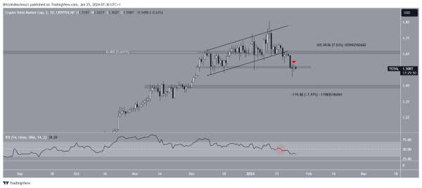 Why Is the Crypto Market Down Today?