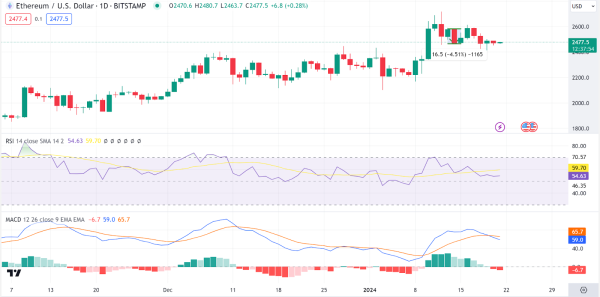 Daily Analysis: BTC, ETH, TIA, BNB, DOGE