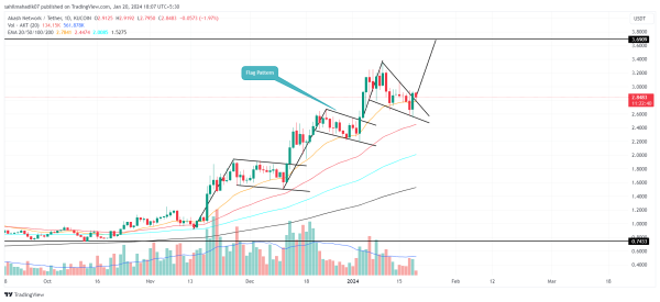 Crypto Price Prediction For January 20: ETH, LINK, AKT Crypto Price Prediction For January 20: ETH, LINK, AKT