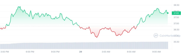Crypto Prices Today: Bitcoin & Pepe Coin Grapple With Dip, Conflux Leads Rally