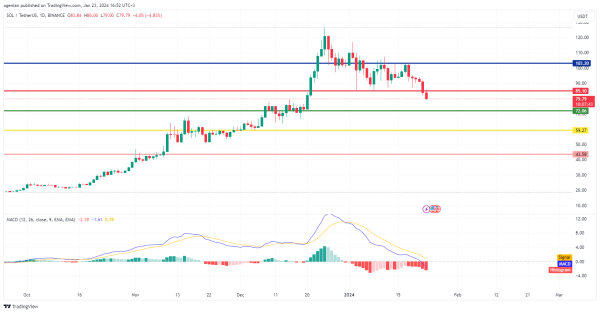 Brace for strong Solana correction; Here&rsquo;s why