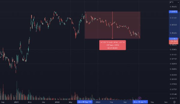Bitcoin ETF Fever Drives Ethereum to 32-Month Low Versus BTC Bitcoin ETF Fever Drives Ethereum to 32-Month Low Versus BTC